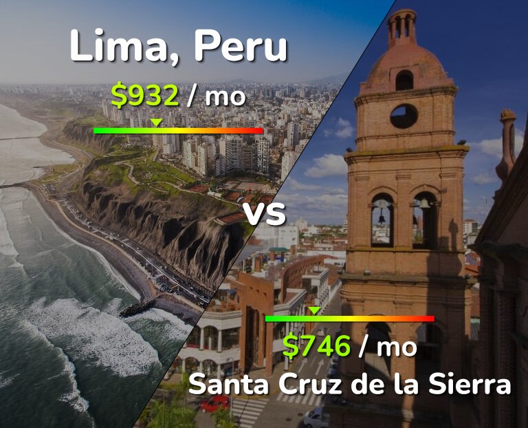 Cost of living in Lima vs Santa Cruz de la Sierra infographic