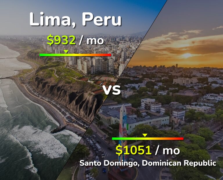 Cost of living in Lima vs Santo Domingo infographic