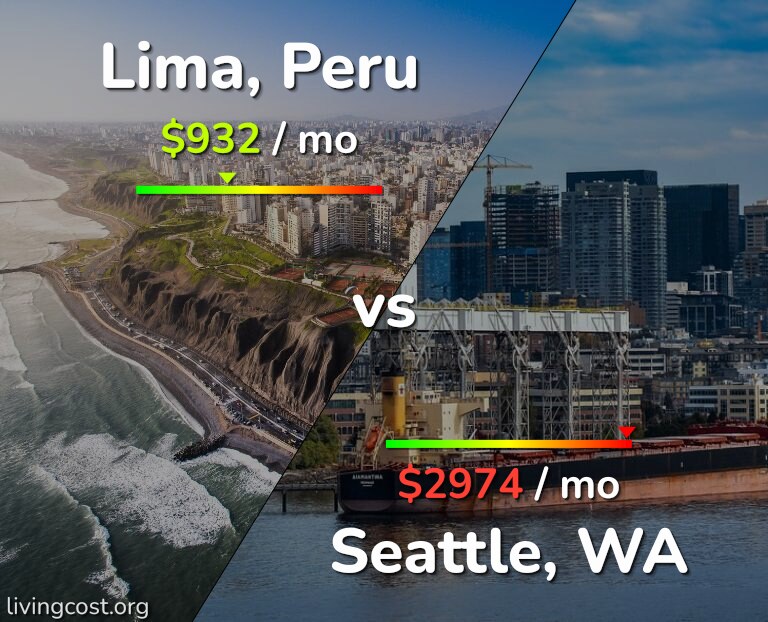 Cost of living in Lima vs Seattle infographic