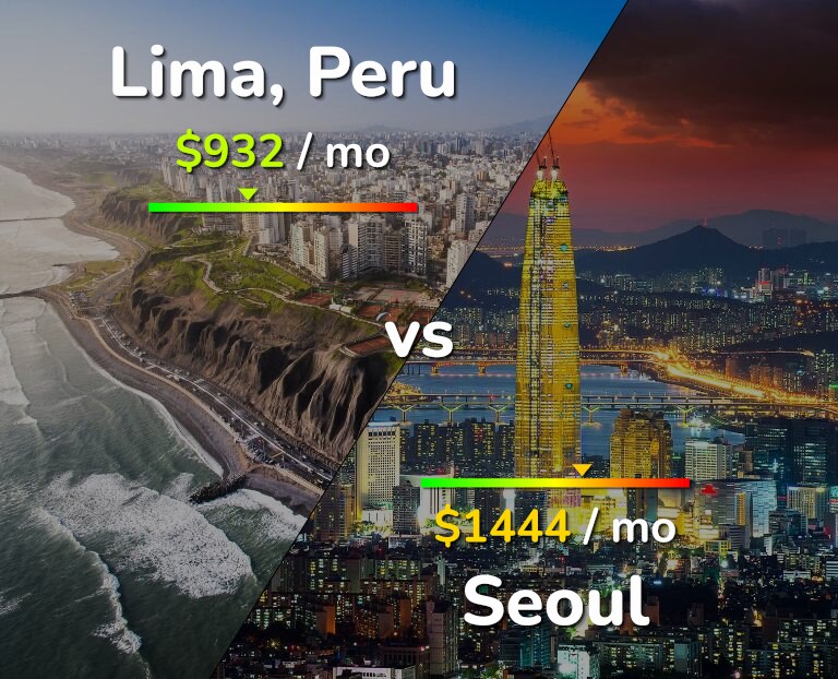 Cost of living in Lima vs Seoul infographic