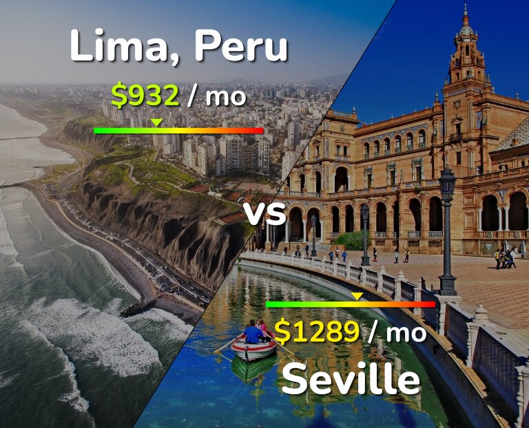 Cost of living in Lima vs Seville infographic