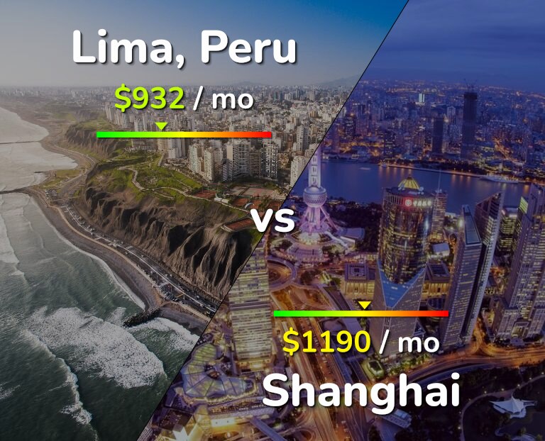 Cost of living in Lima vs Shanghai infographic