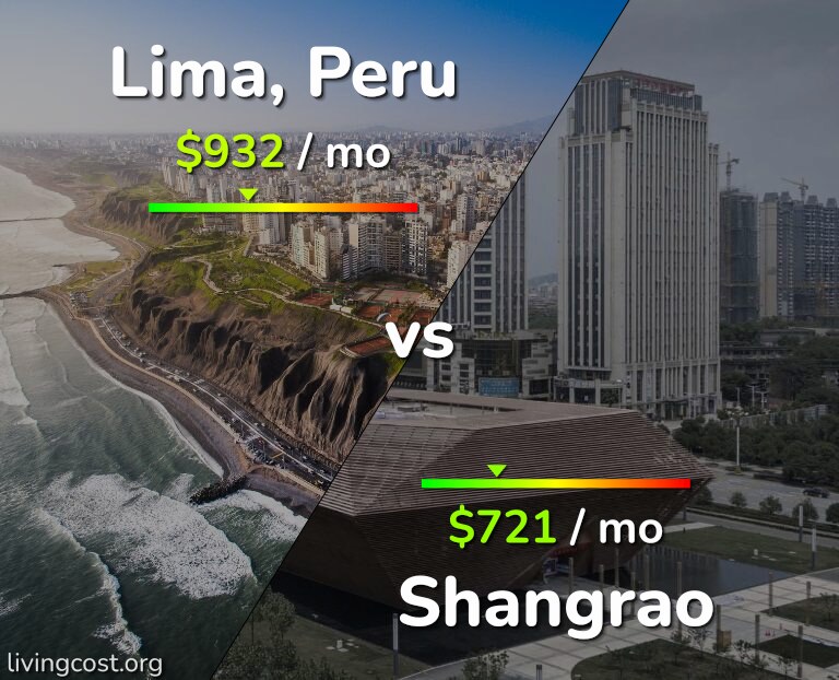 Cost of living in Lima vs Shangrao infographic
