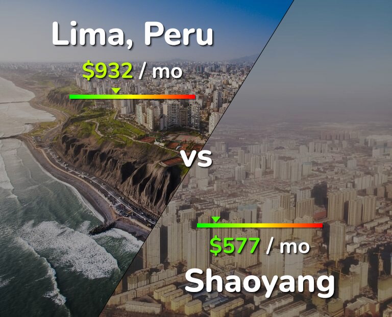 Cost of living in Lima vs Shaoyang infographic