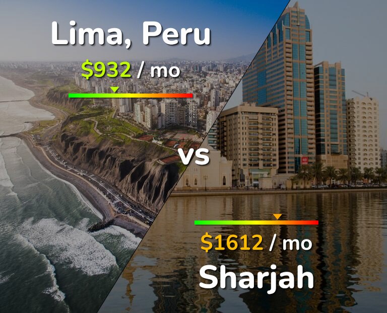 Cost of living in Lima vs Sharjah infographic