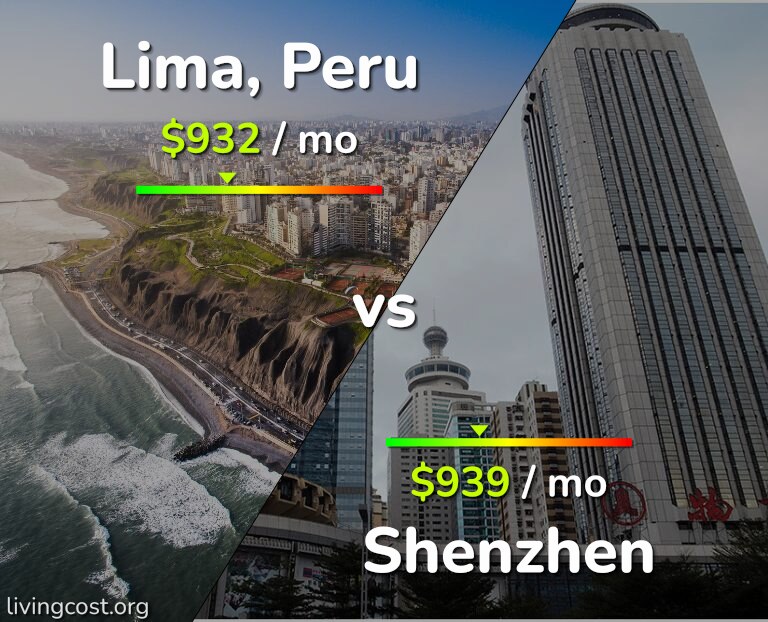 Cost of living in Lima vs Shenzhen infographic