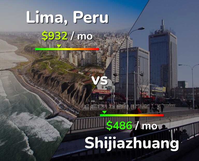 Cost of living in Lima vs Shijiazhuang infographic