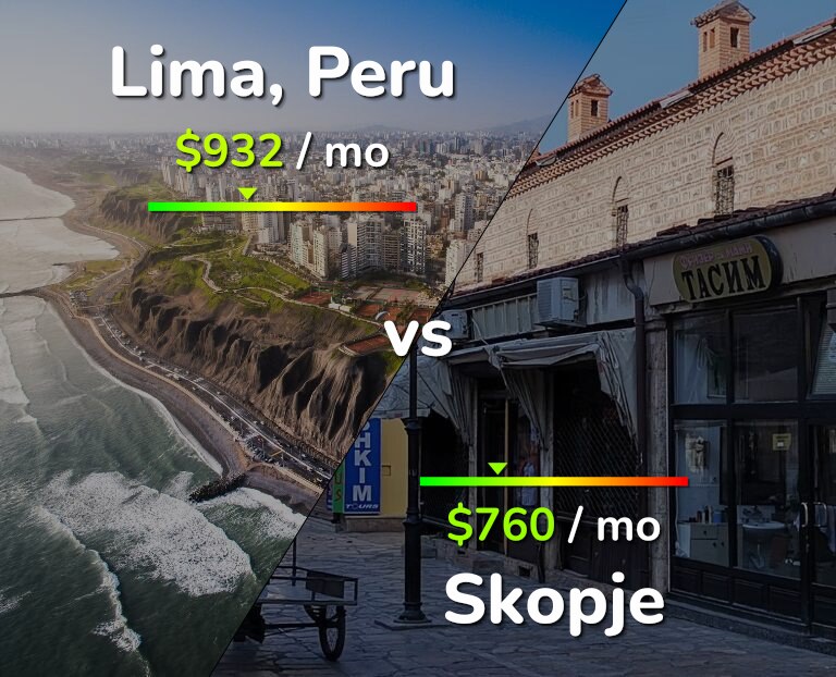 Cost of living in Lima vs Skopje infographic