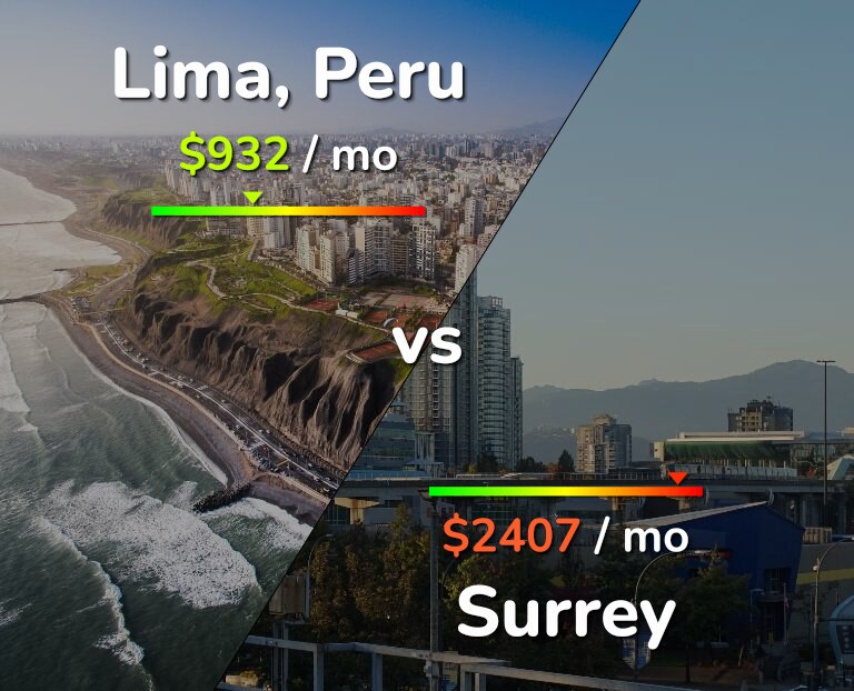 Cost of living in Lima vs Surrey infographic