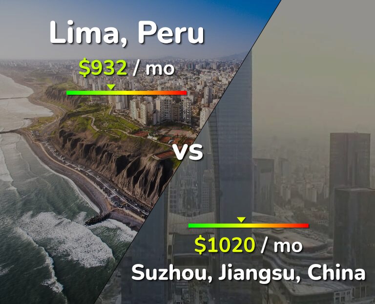 Cost of living in Lima vs Suzhou infographic