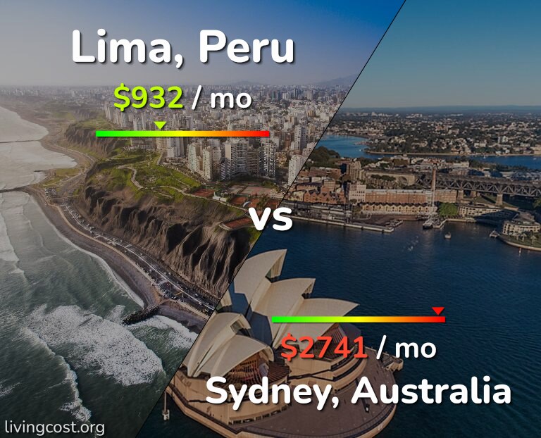 Cost of living in Lima vs Sydney infographic
