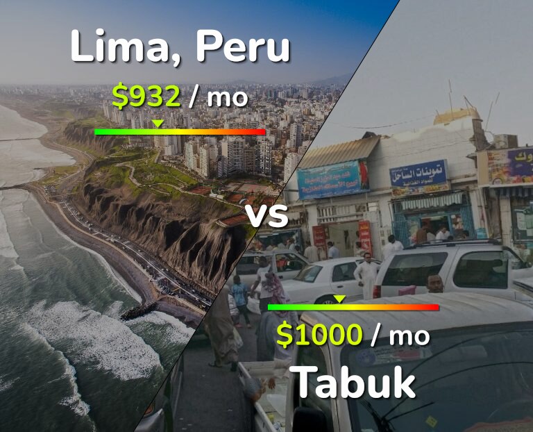 Cost of living in Lima vs Tabuk infographic