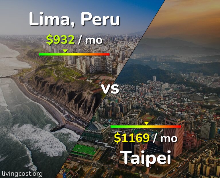 Cost of living in Lima vs Taipei infographic