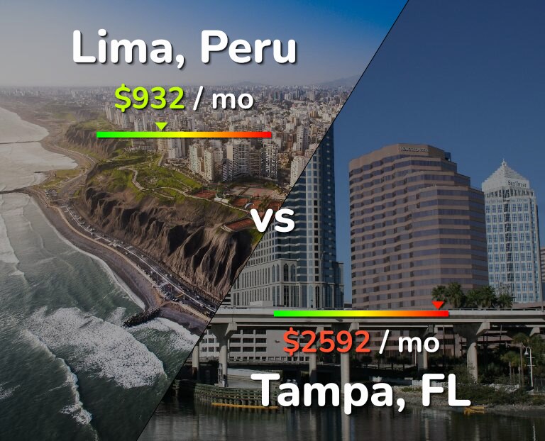 Cost of living in Lima vs Tampa infographic