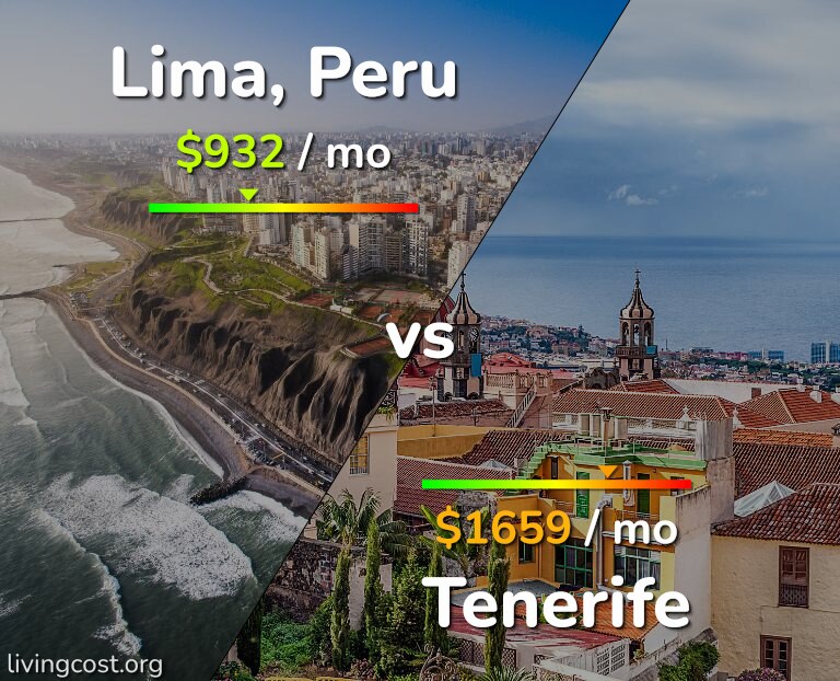 Cost of living in Lima vs Tenerife infographic