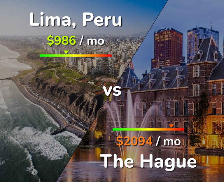 Cost of living in Lima vs The Hague infographic