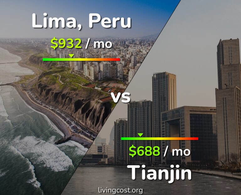 Cost of living in Lima vs Tianjin infographic