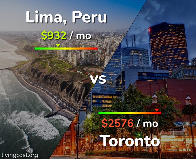 Cost of living in Lima vs Toronto infographic