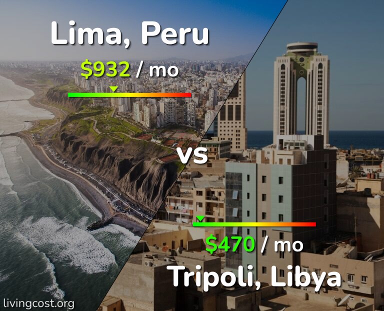 Cost of living in Lima vs Tripoli infographic