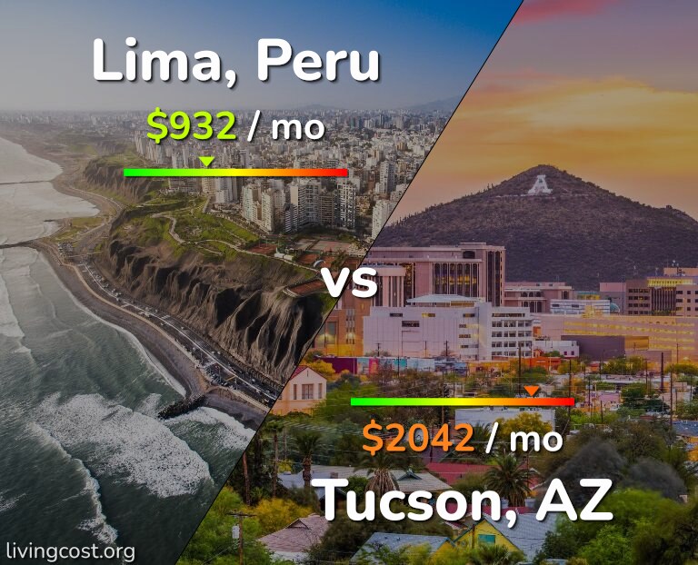 Cost of living in Lima vs Tucson infographic