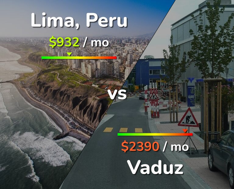 Cost of living in Lima vs Vaduz infographic