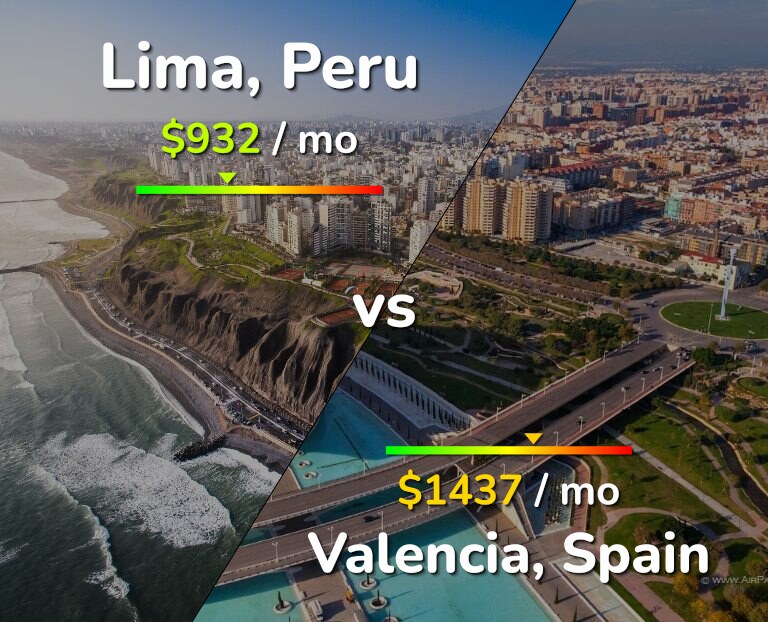 Cost of living in Lima vs Valencia, Spain infographic