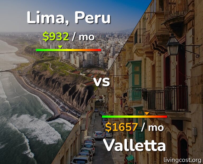 Cost of living in Lima vs Valletta infographic