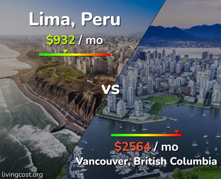 Cost of living in Lima vs Vancouver infographic