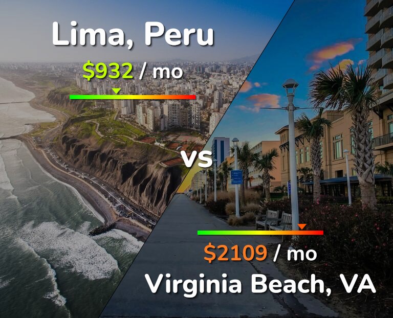 Cost of living in Lima vs Virginia Beach infographic