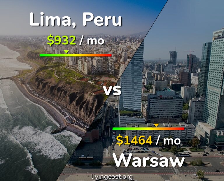 Cost of living in Lima vs Warsaw infographic