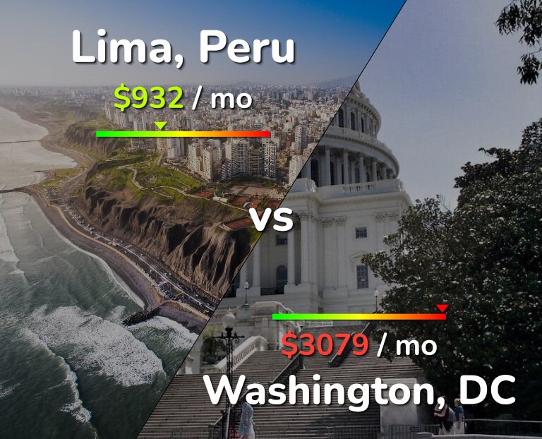 Cost of living in Lima vs Washington infographic