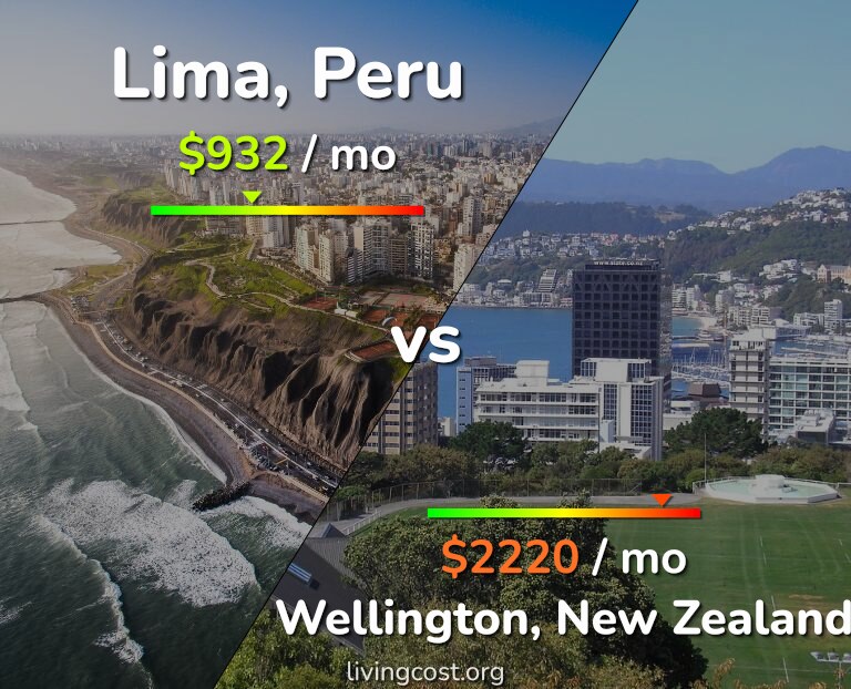 Cost of living in Lima vs Wellington infographic