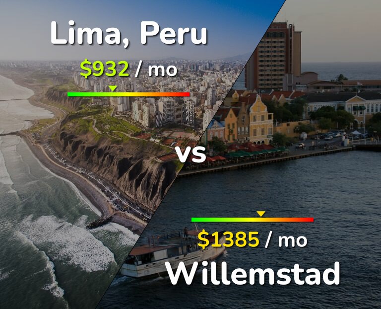 Cost of living in Lima vs Willemstad infographic