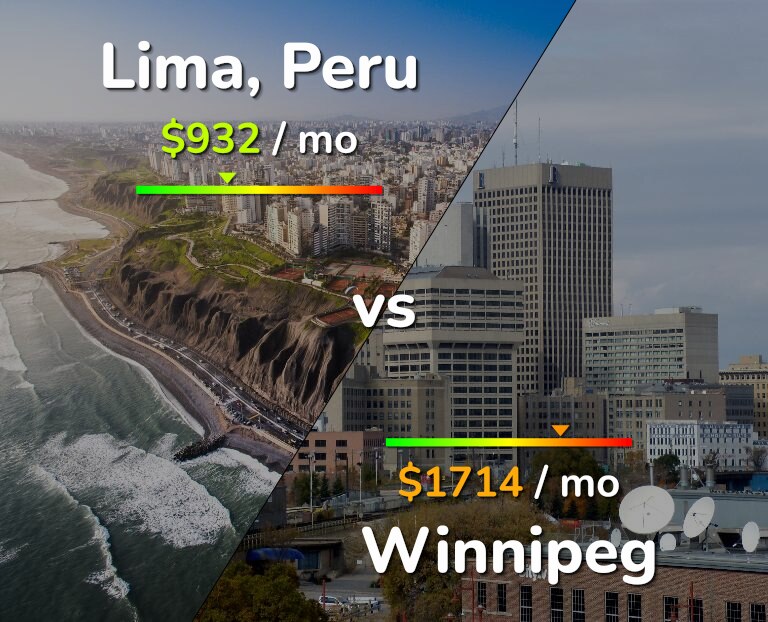 Cost of living in Lima vs Winnipeg infographic