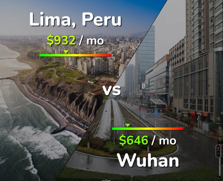 Cost of living in Lima vs Wuhan infographic