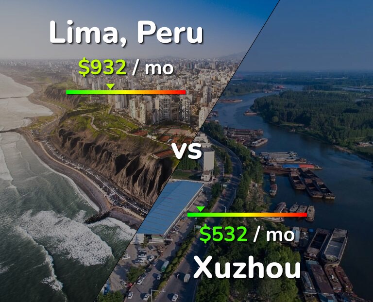 Cost of living in Lima vs Xuzhou infographic