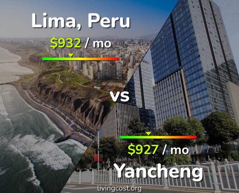 Cost of living in Lima vs Yancheng infographic