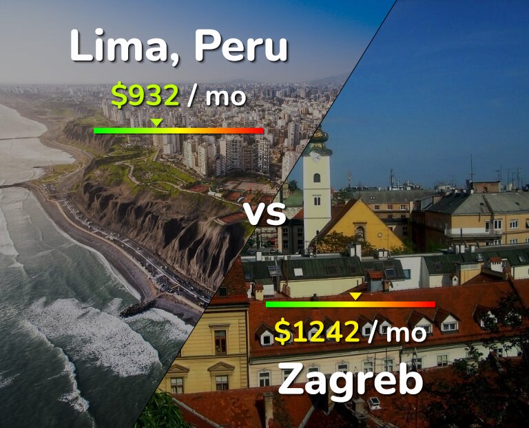 Cost of living in Lima vs Zagreb infographic