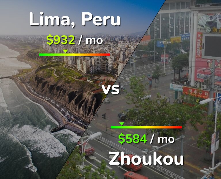Cost of living in Lima vs Zhoukou infographic