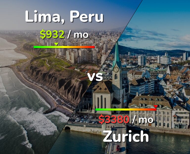 Cost of living in Lima vs Zurich infographic