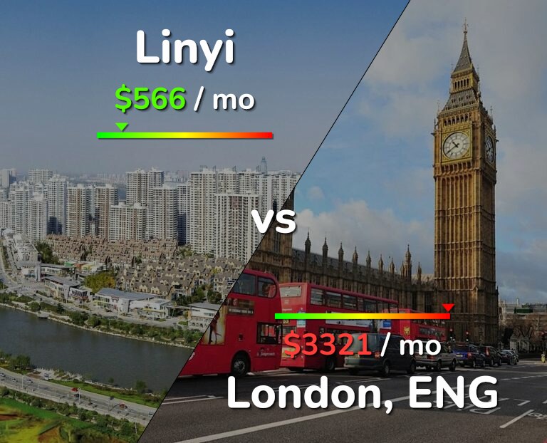 Cost of living in Linyi vs London infographic