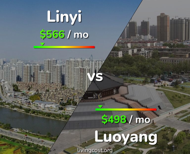 Cost of living in Linyi vs Luoyang infographic