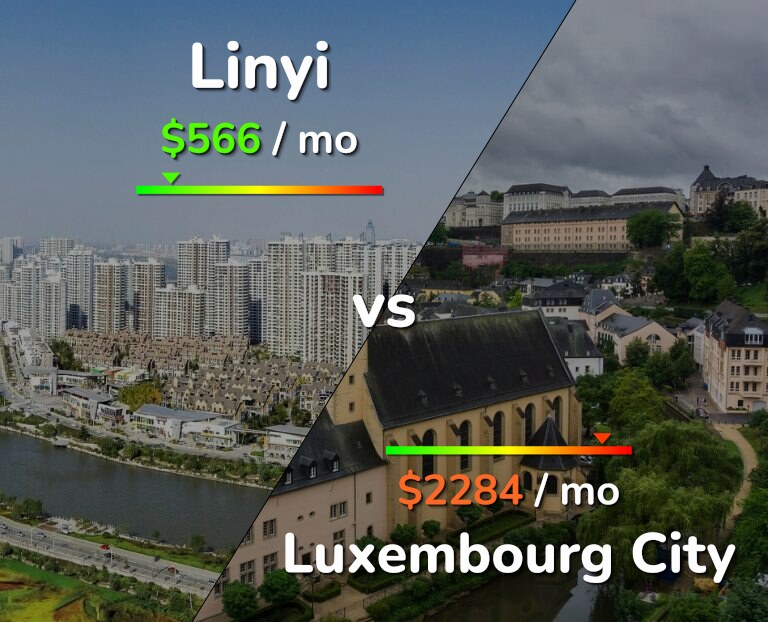 Cost of living in Linyi vs Luxembourg City infographic