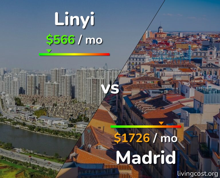 Cost of living in Linyi vs Madrid infographic
