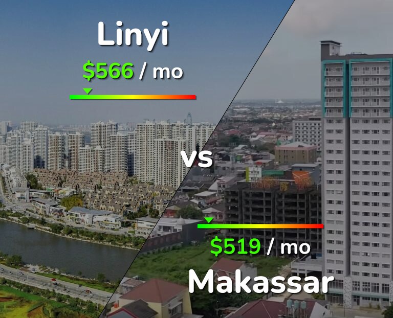 Cost of living in Linyi vs Makassar infographic
