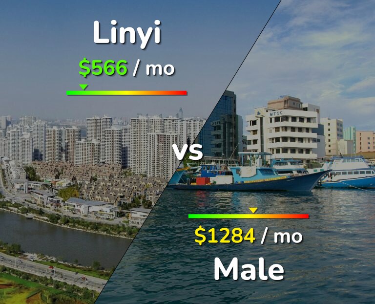 Cost of living in Linyi vs Male infographic