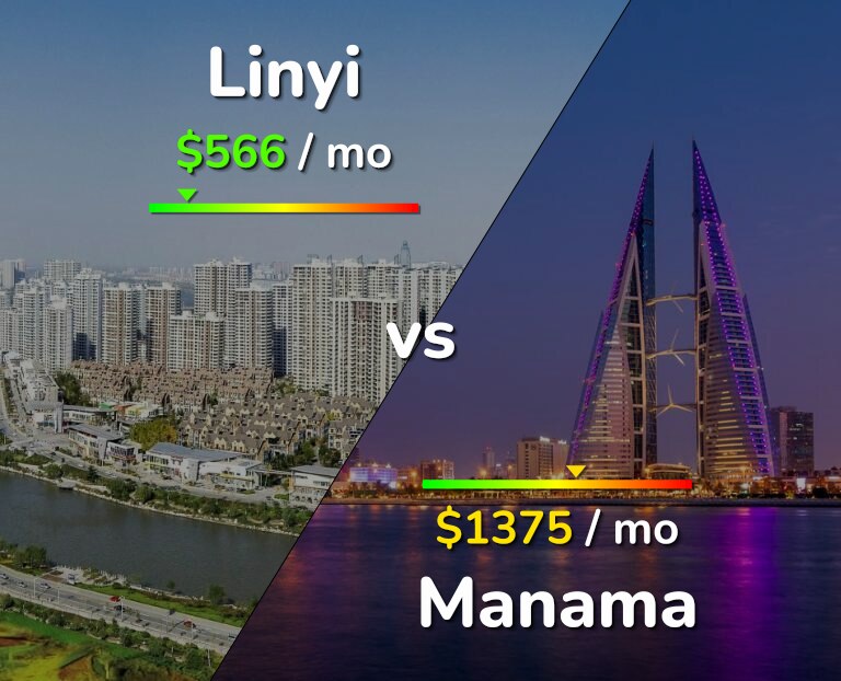 Cost of living in Linyi vs Manama infographic