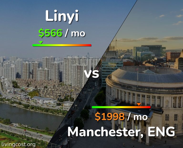 Cost of living in Linyi vs Manchester infographic