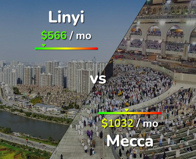 Cost of living in Linyi vs Mecca infographic