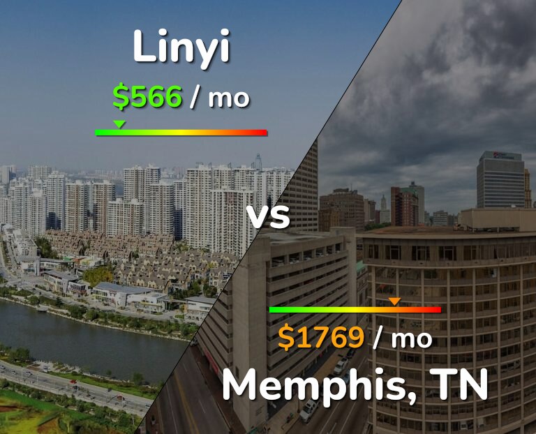 Cost of living in Linyi vs Memphis infographic